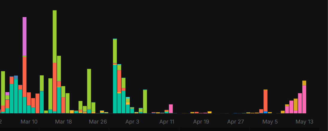 Bar chart illustrating sustained cost reduction over the same workload